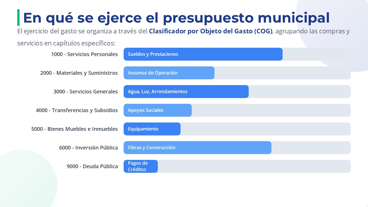 En qué se ejerce el presupuesto municipal
